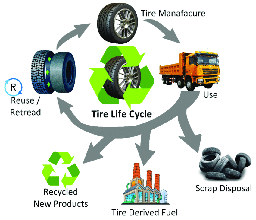 THE EXTRAORDINARY JOURNEY UNVEILING THE LIFE CYCLE OF A TIRE BEFORE A